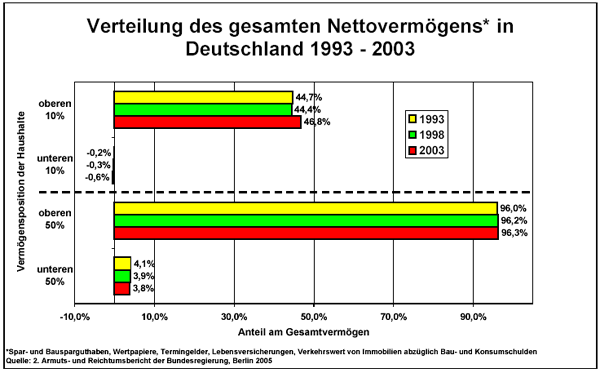 Verteilung des NettovermÃ¶gens in Deutschland