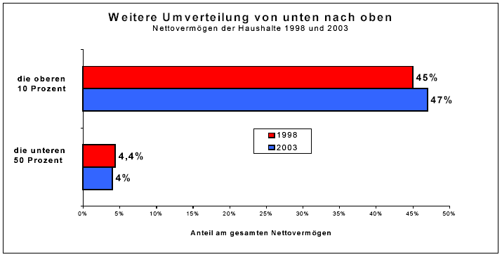 Reichtumsverteilung in Deutschland