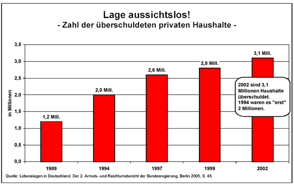 Ãberschuldung von Privathaushalten