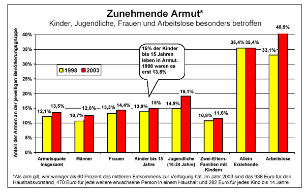 Zunehmende Armut